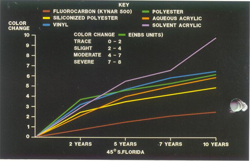 15 a&ntilde;os de garant&iacute;a de color para exteriores